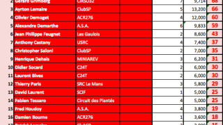 Francia : conoce el ranking de pilotos de slot  a septiembre 2015